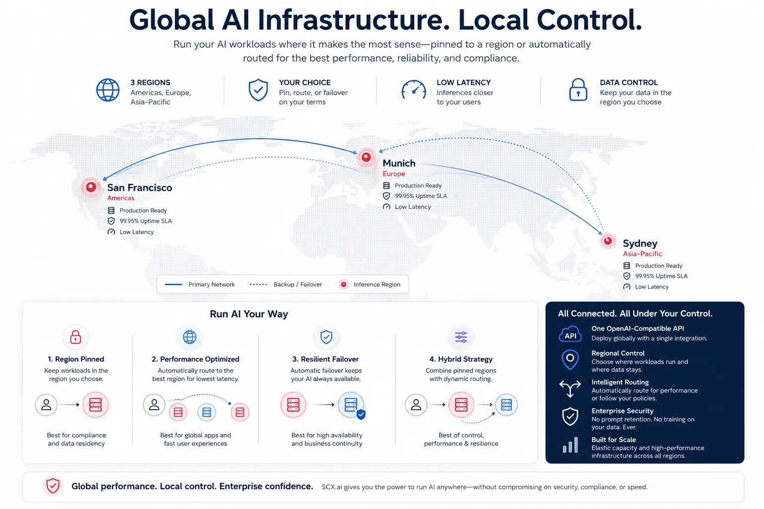 SCX.ai global inference network. Three regions: San Francisco (Americas), Munich (Europe), and Sydney (Asia-Pacific) connected by a primary network with backup failover paths. Four deployment modes — region pinned, performance optimized, resilient failover, and hybrid — feed into one OpenAI-compatible API with regional control, intelligent routing, enterprise security, and elastic scale.